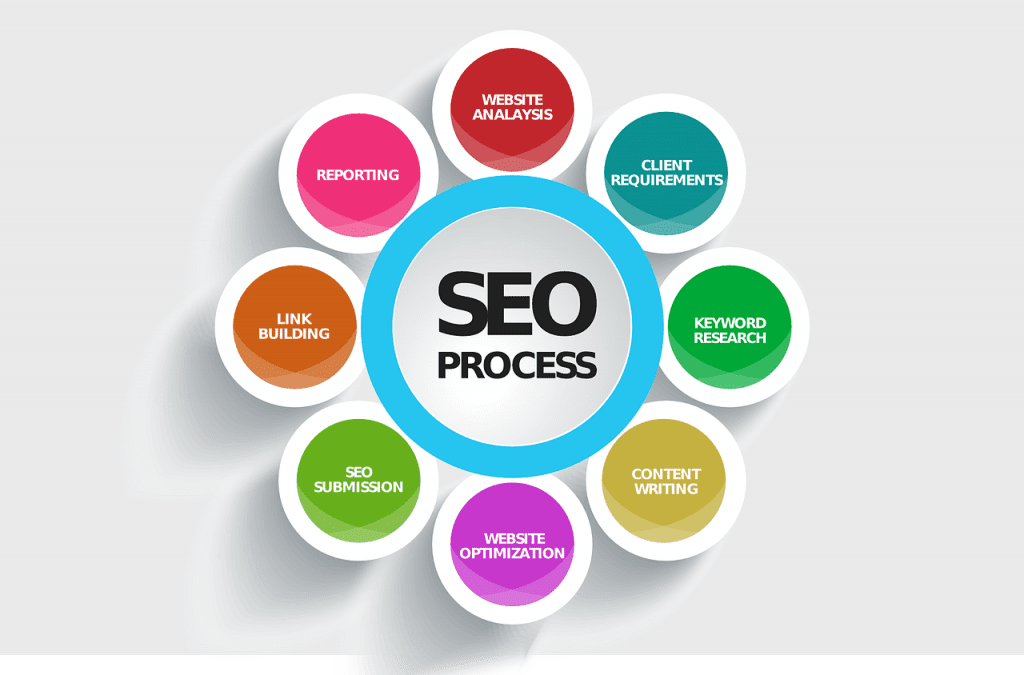 SEO Process