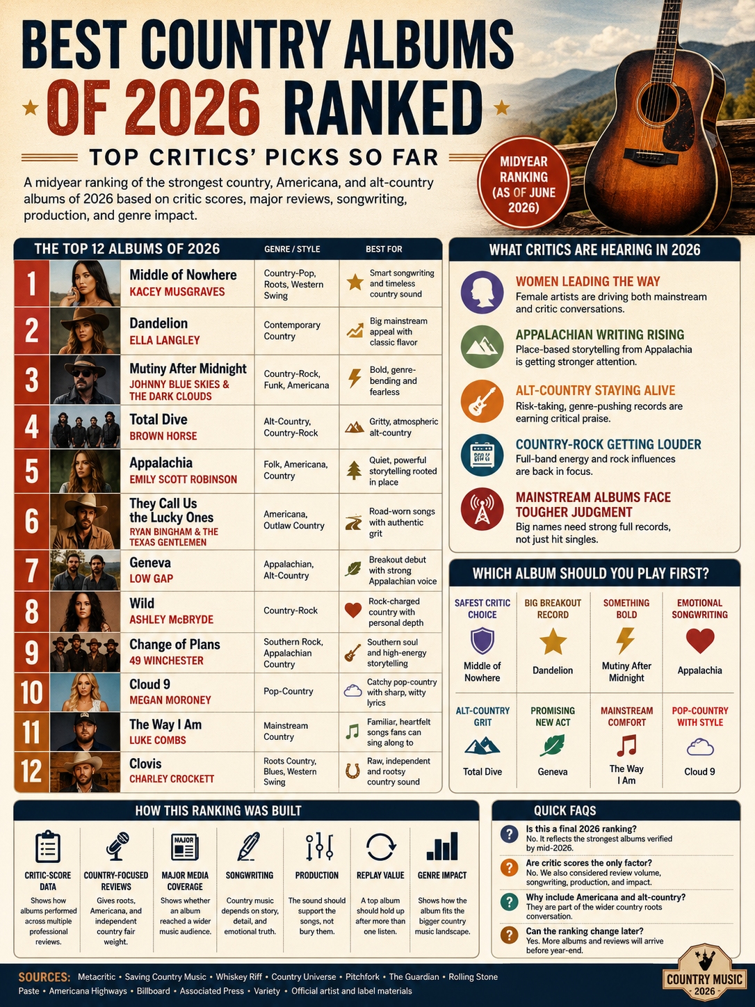 best country albums 2026